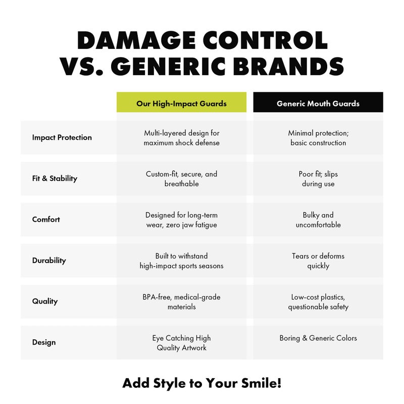 DAMAGE CONTROL حماية الأضرار واقي فم عالي التأثير - واقي فم رياضي للملاكمة، كرة القدم، الهوكي، اللاكروس وكرة السلة، يحمي الأسنان والفك، قطعة فم واقية للبالغين والشباب (شباب، سيم بايت 2.0) - Image 5